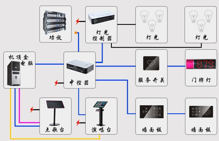 整套ktv灯光控制和应用的解决方案,从前端的各种灯具到后端的控制器等